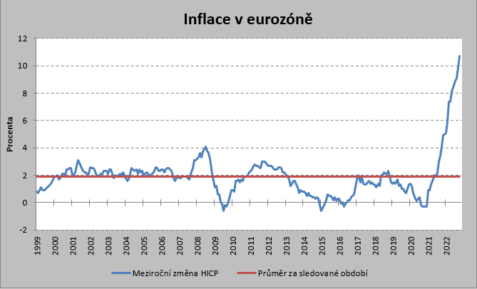Graf - Inflace v eurozóně