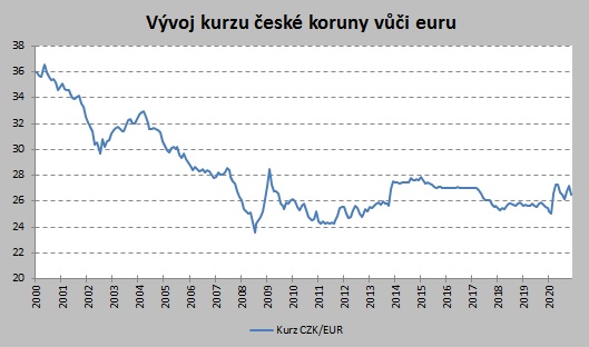 Vývoj kurzu CZK/EUR