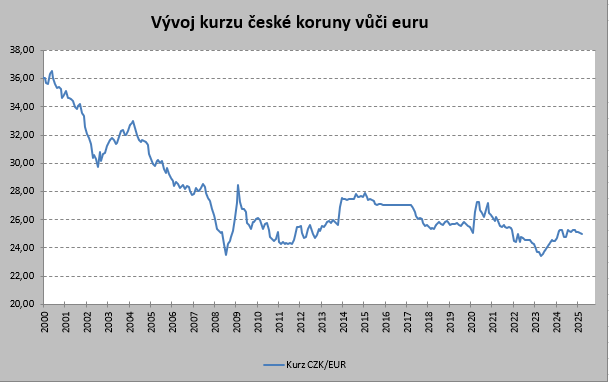 Vývoj kurzu CZK/EUR