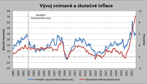 Graf - Vývoj vnímané a skutečné inflace